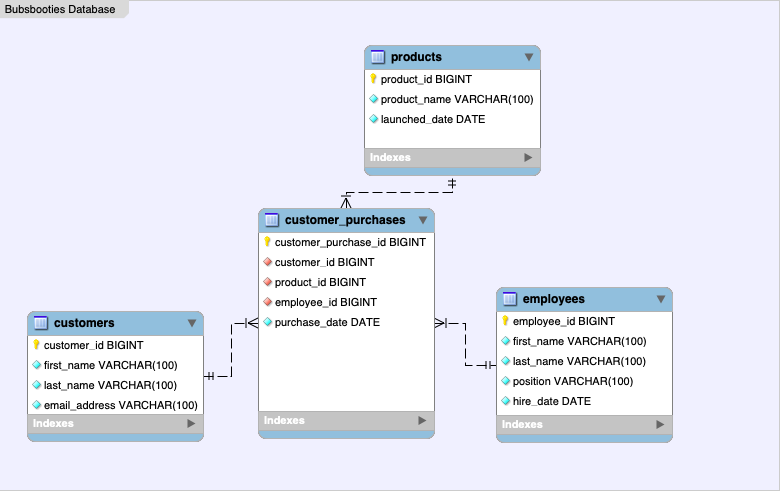Database Creation