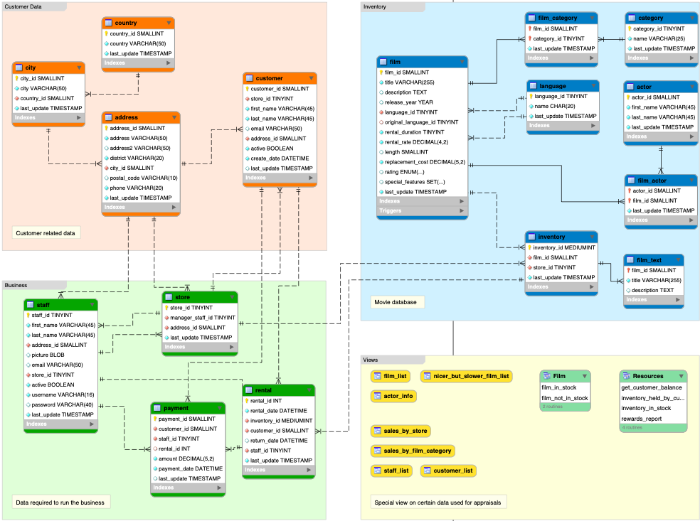Movie Rental Store Analysis Using SQL