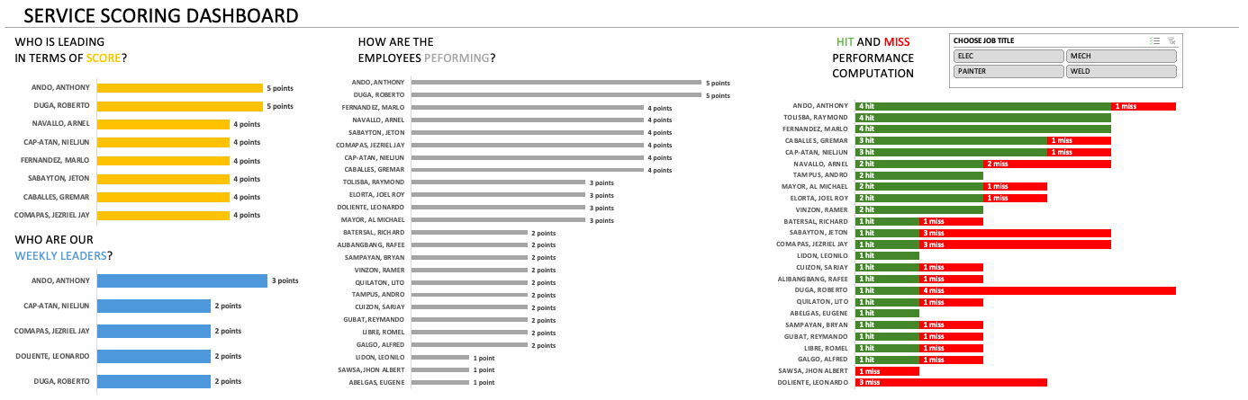 Service Scoring Dashboard